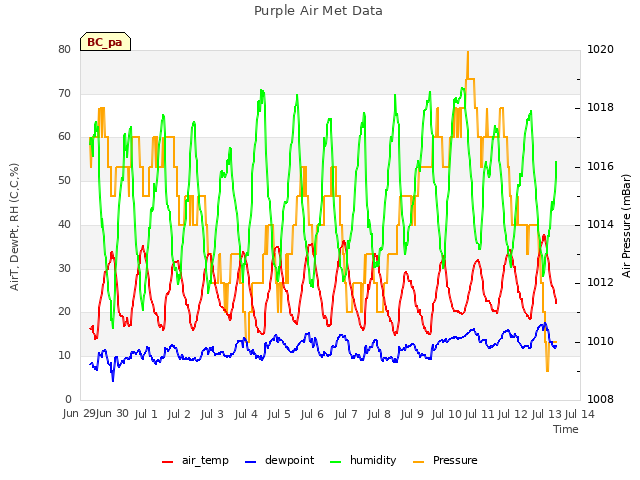 plot of Purple Air Met Data