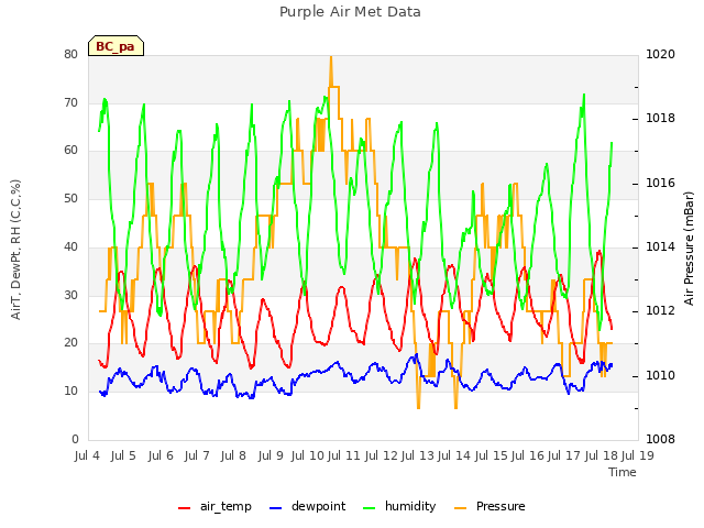 plot of Purple Air Met Data