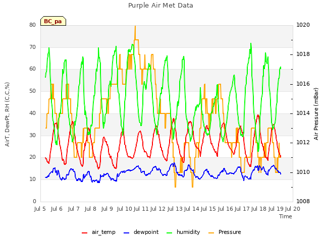 plot of Purple Air Met Data