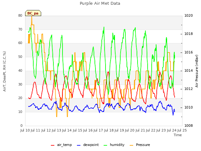 plot of Purple Air Met Data