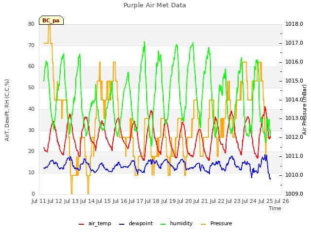 plot of Purple Air Met Data