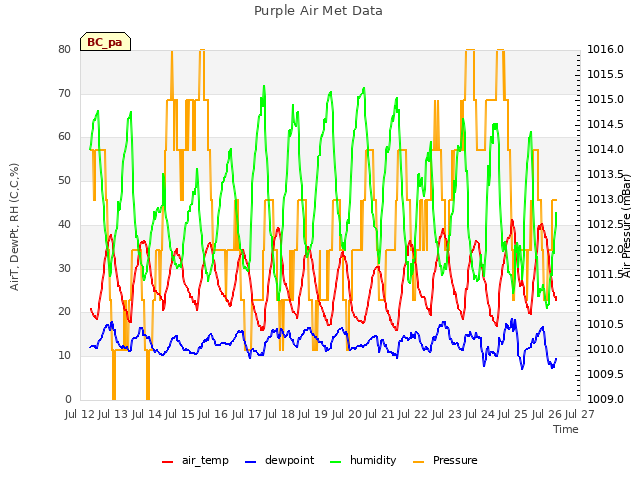 plot of Purple Air Met Data