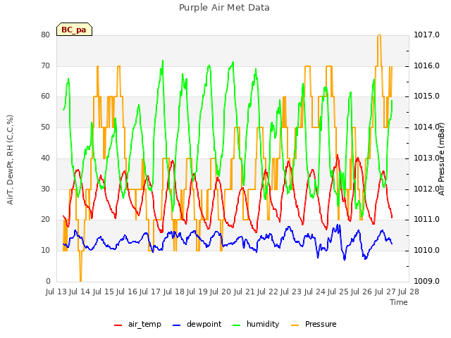 plot of Purple Air Met Data