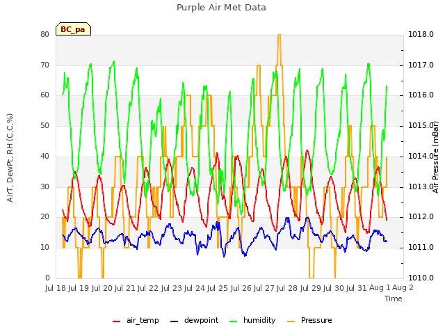 plot of Purple Air Met Data