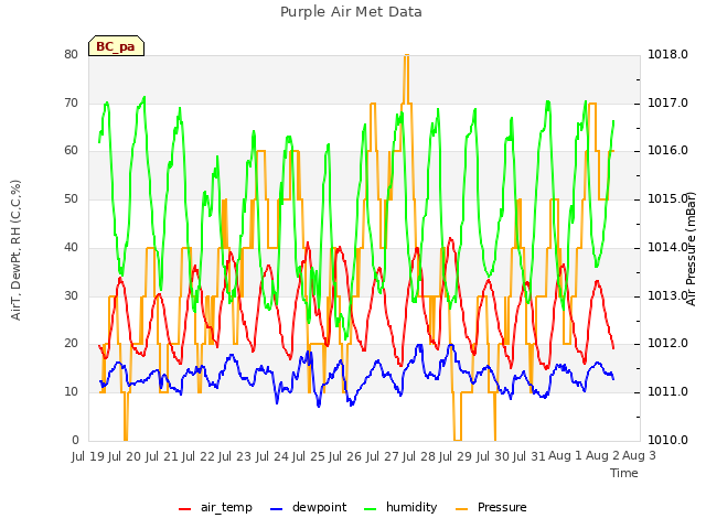 plot of Purple Air Met Data