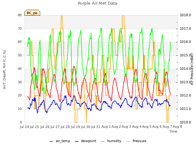 plot of Purple Air Met Data