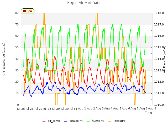 plot of Purple Air Met Data