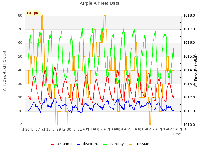 plot of Purple Air Met Data