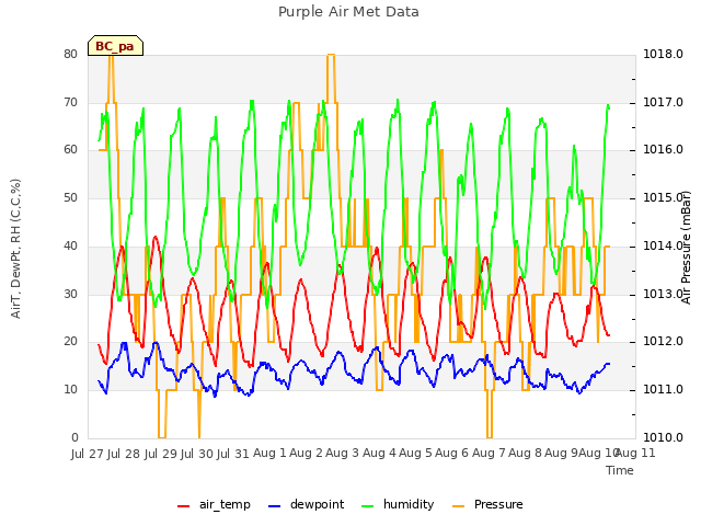 plot of Purple Air Met Data