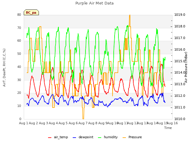 plot of Purple Air Met Data