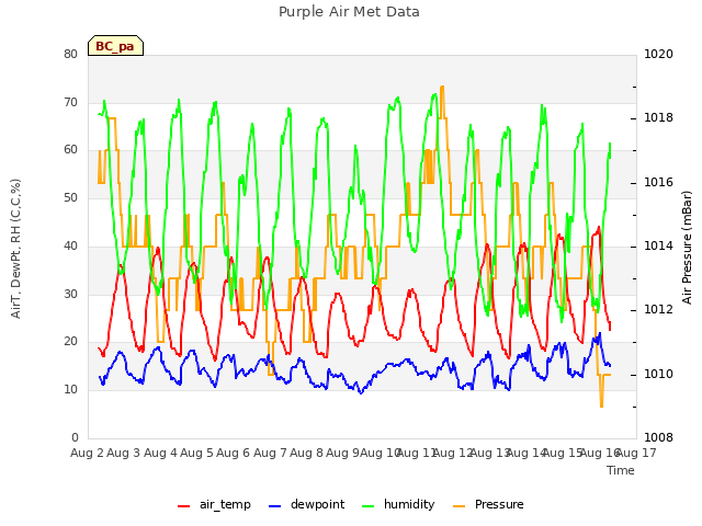 plot of Purple Air Met Data