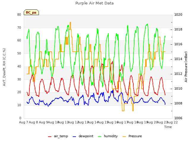 plot of Purple Air Met Data