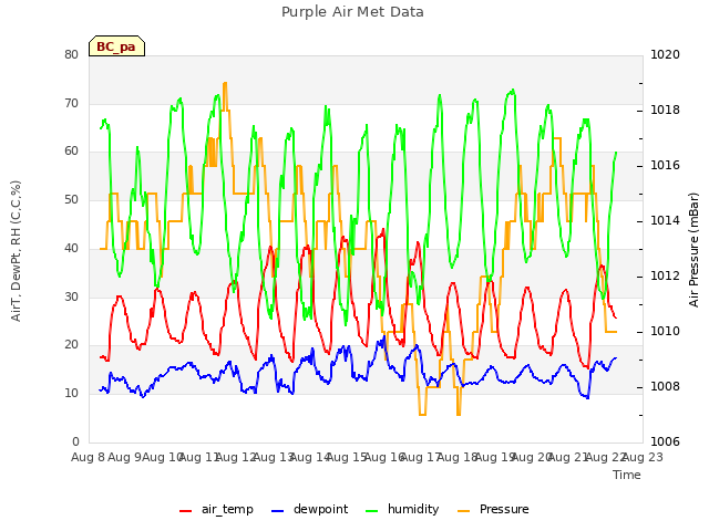 plot of Purple Air Met Data