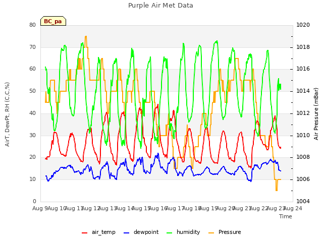 plot of Purple Air Met Data