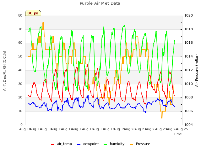 plot of Purple Air Met Data