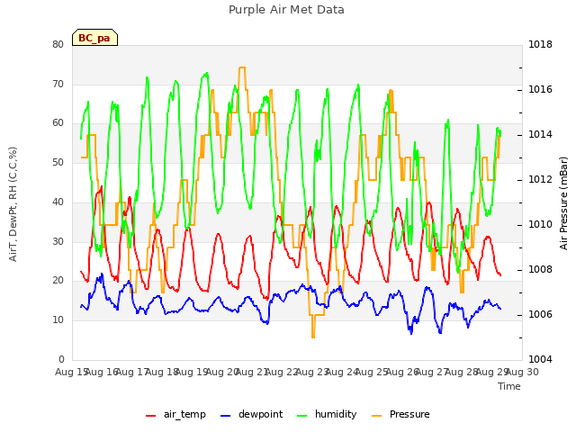 plot of Purple Air Met Data