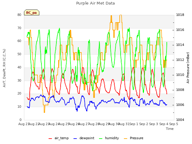 plot of Purple Air Met Data