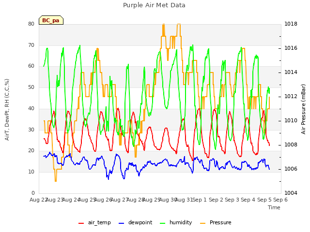 plot of Purple Air Met Data