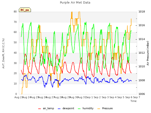 plot of Purple Air Met Data