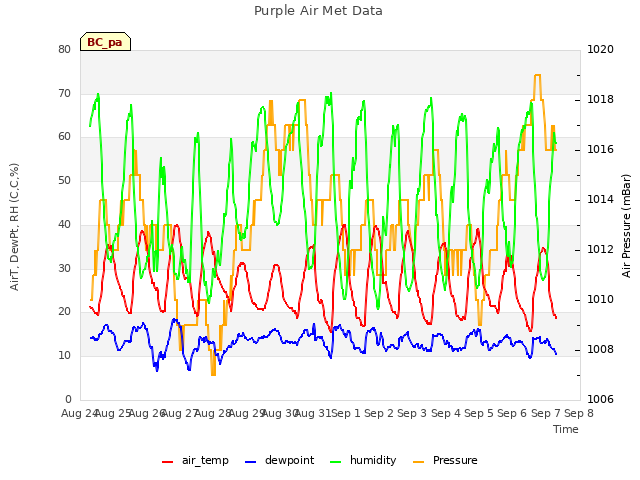 plot of Purple Air Met Data