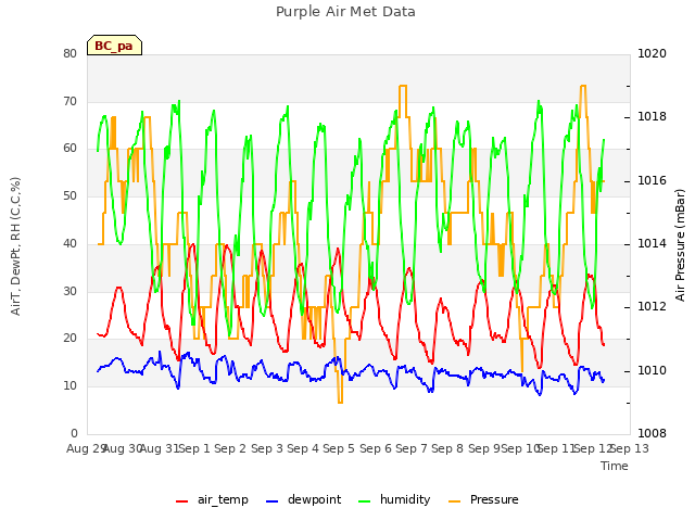 plot of Purple Air Met Data