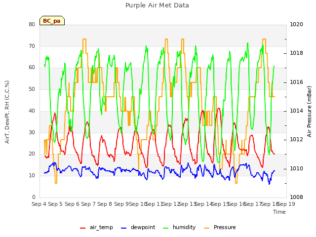 plot of Purple Air Met Data