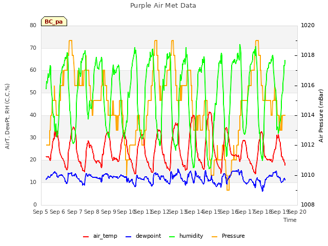 plot of Purple Air Met Data