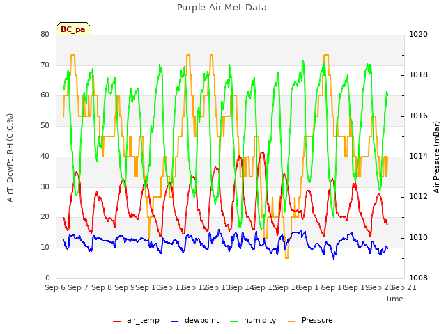 plot of Purple Air Met Data