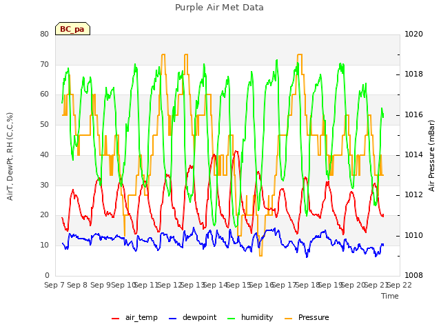 plot of Purple Air Met Data