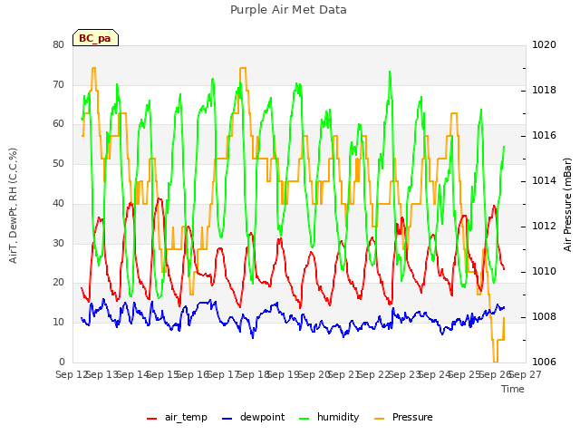 plot of Purple Air Met Data