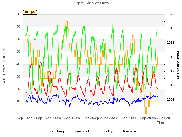 plot of Purple Air Met Data