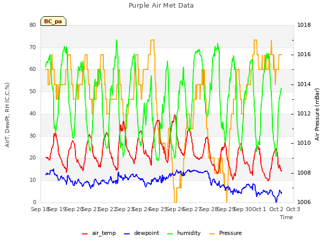 plot of Purple Air Met Data