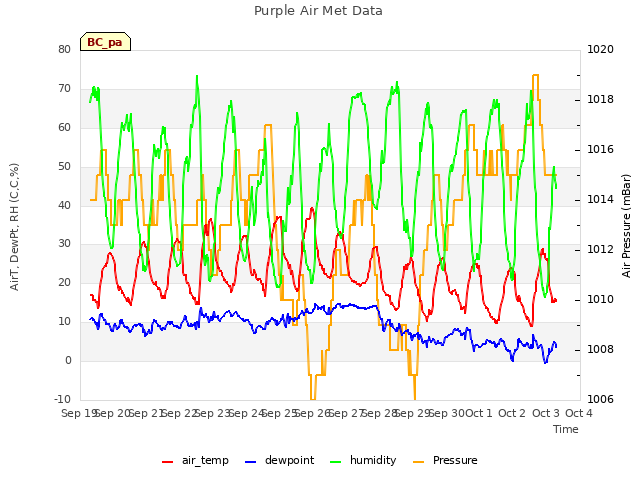 plot of Purple Air Met Data