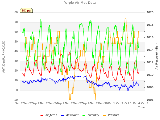 plot of Purple Air Met Data