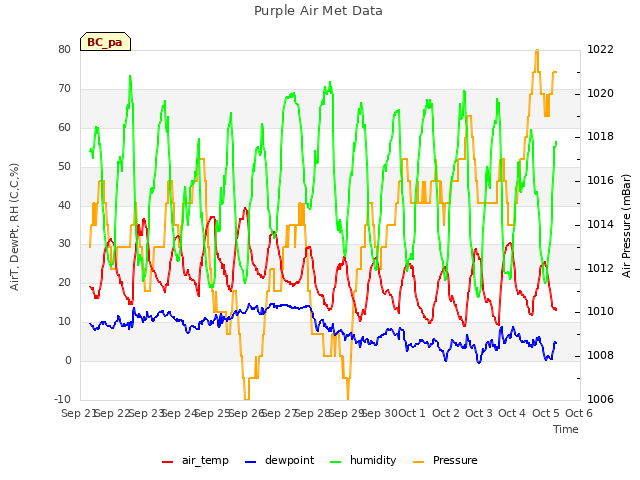 plot of Purple Air Met Data