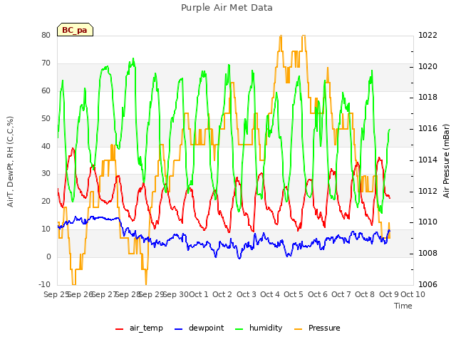 plot of Purple Air Met Data