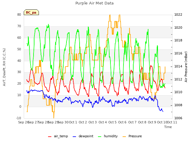 plot of Purple Air Met Data