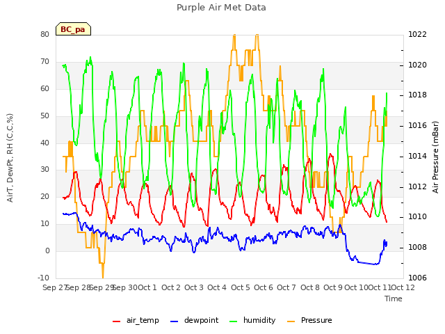 plot of Purple Air Met Data