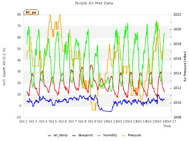 plot of Purple Air Met Data