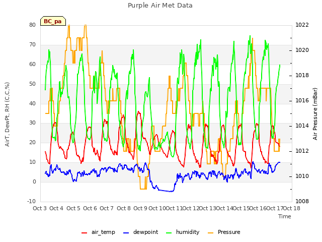 plot of Purple Air Met Data