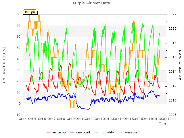 plot of Purple Air Met Data