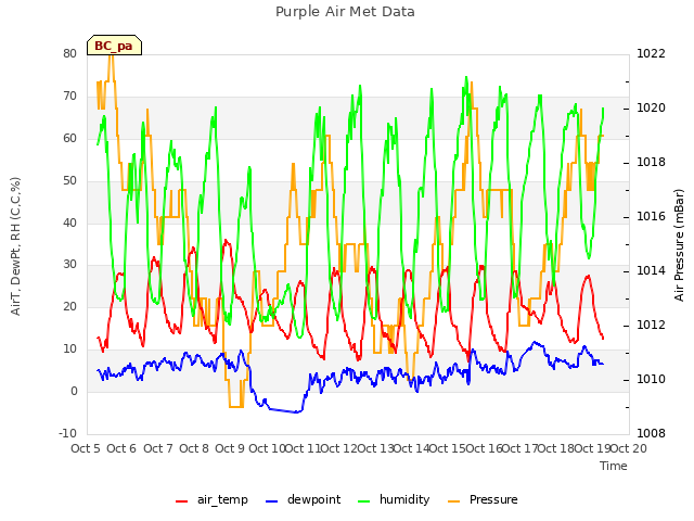 plot of Purple Air Met Data