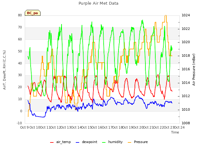 plot of Purple Air Met Data