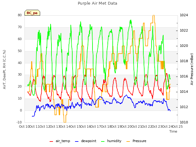 plot of Purple Air Met Data