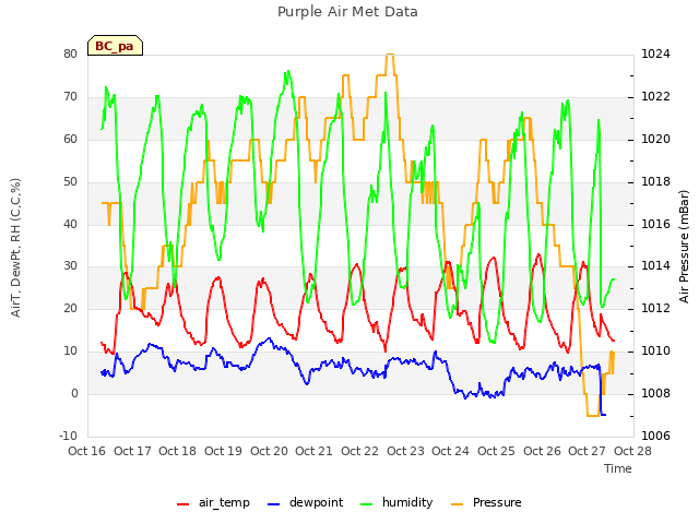 plot of Purple Air Met Data