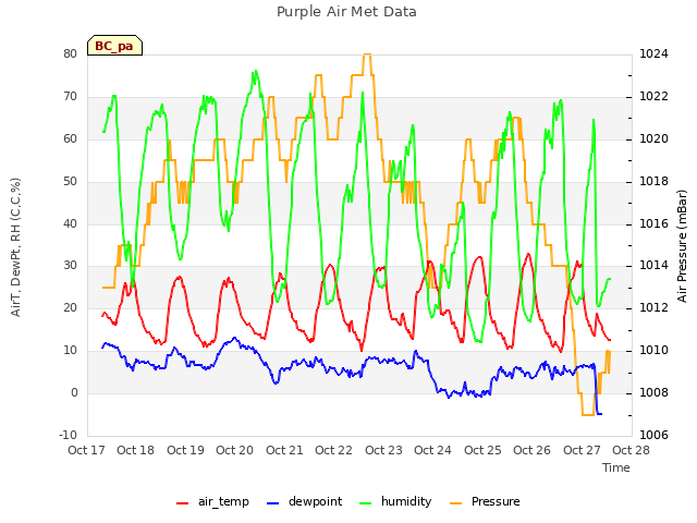 plot of Purple Air Met Data