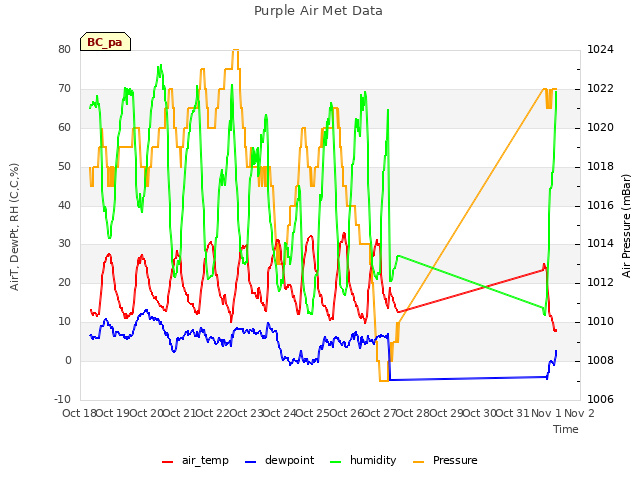 plot of Purple Air Met Data