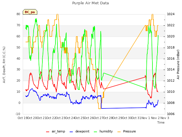 plot of Purple Air Met Data