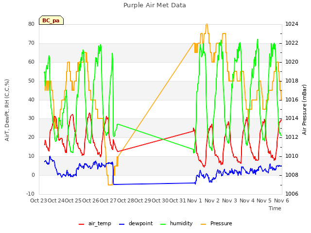 plot of Purple Air Met Data