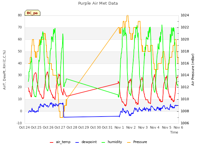 plot of Purple Air Met Data